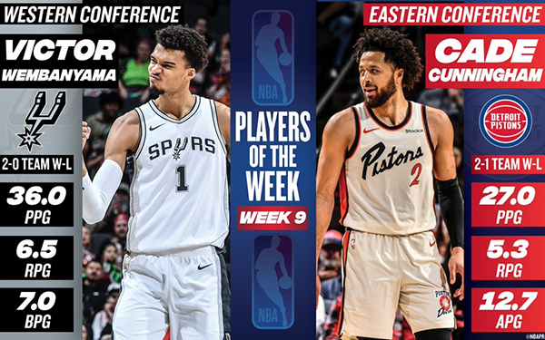 NBA最新動態(tài)：本亞馬、坎寧安獲第9周周最佳 東西部新星大放異彩